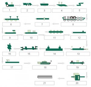 erw steel pipe process