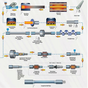 drillpipeprocess