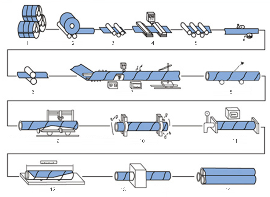 Tube Production