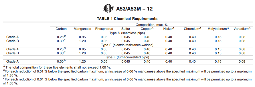 Chemical Requirements