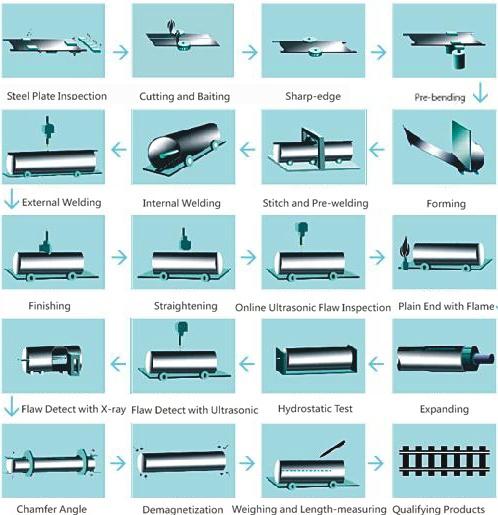 process of  LSAW Steel Pipe