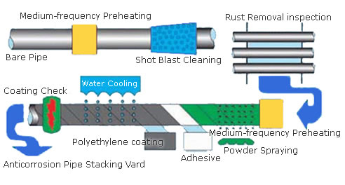 Coated Steel Pipe