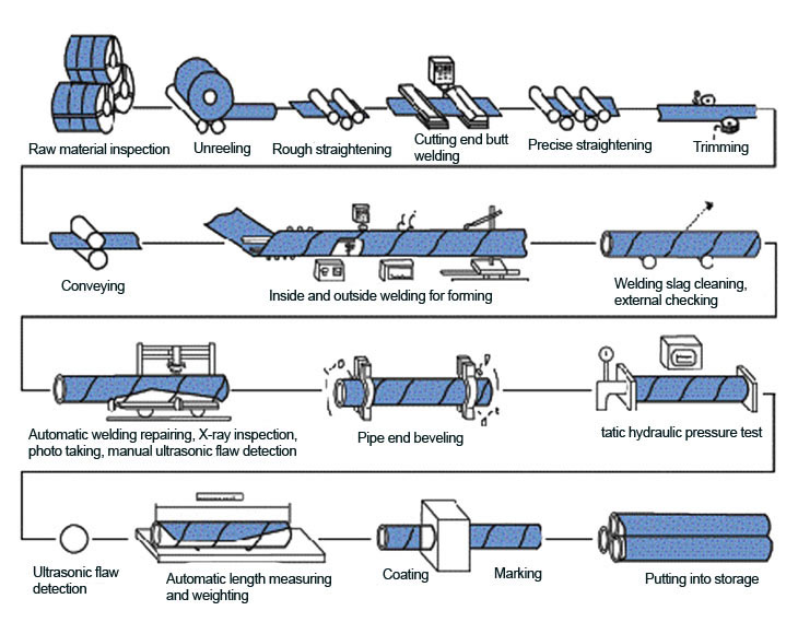 process of SSAW Steel Pipe