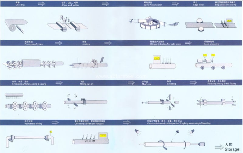 المتفجرات من مخلفات الحرب / HFW / HFI أنابيب الصلب API 5L / SANS719 / AS / NZS1163 GR. B C350