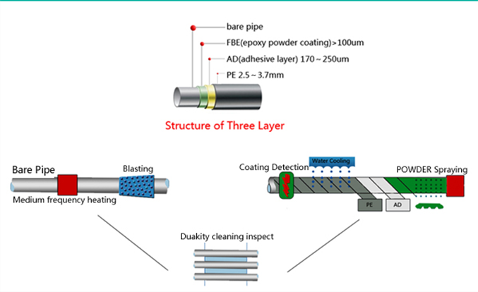 finition de peinture époxy anticorrosion 3PE tuyau en acier vis dans la canalisation d'huile de gaz