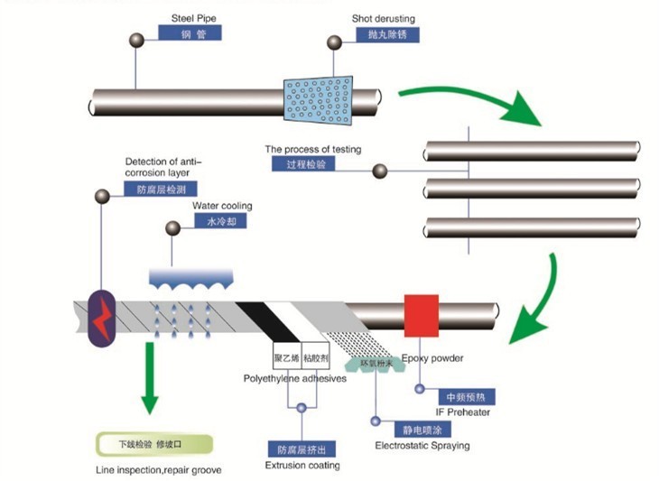 finition de peinture époxy anticorrosion 3PE tuyau en acier vis dans la canalisation d'huile de gaz