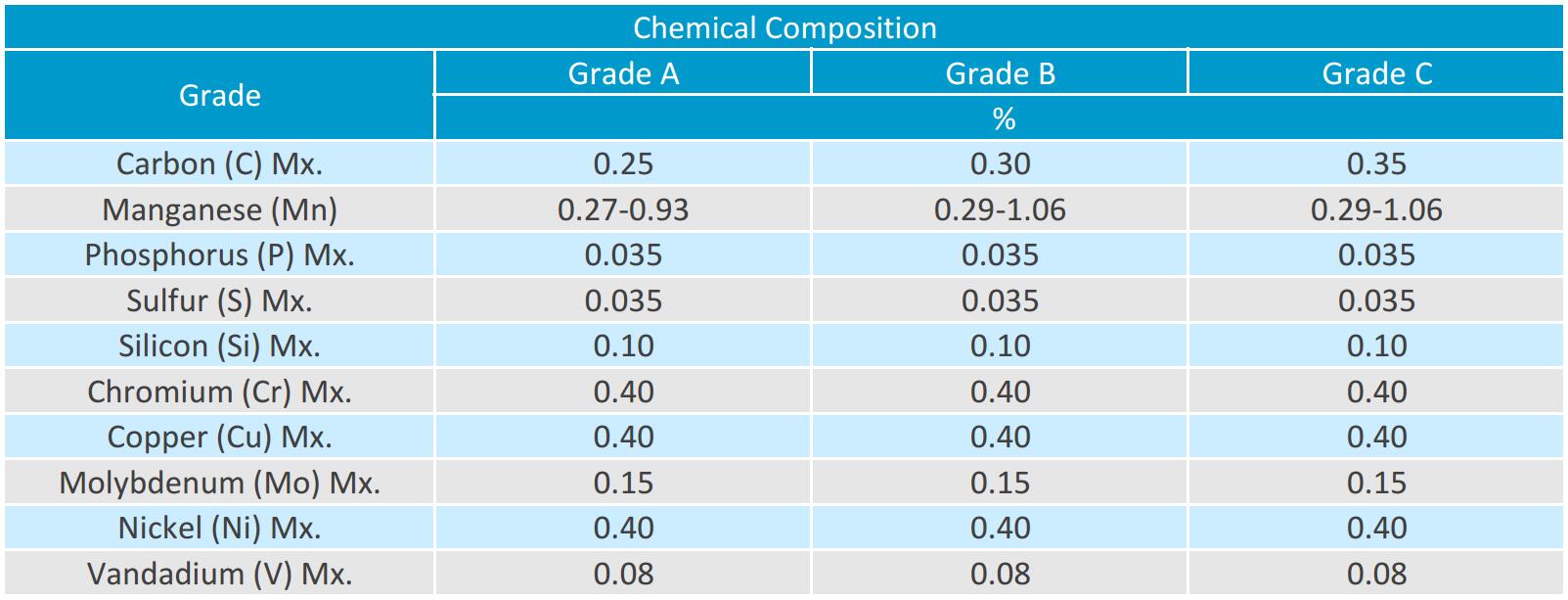 ASTM A106 تكوين ب الكيميائية