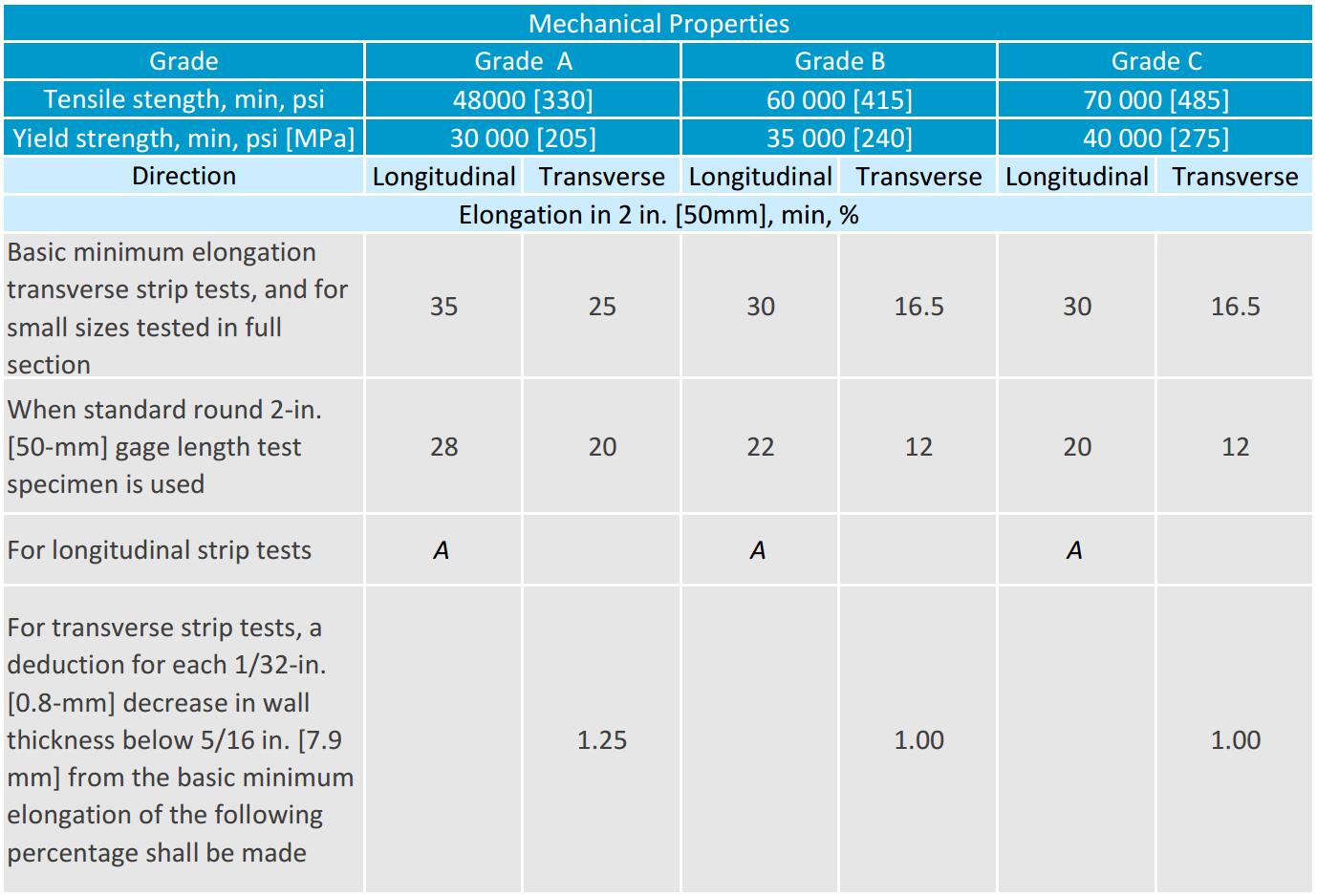 astm a106 b mechanical properties tensile and yield strength