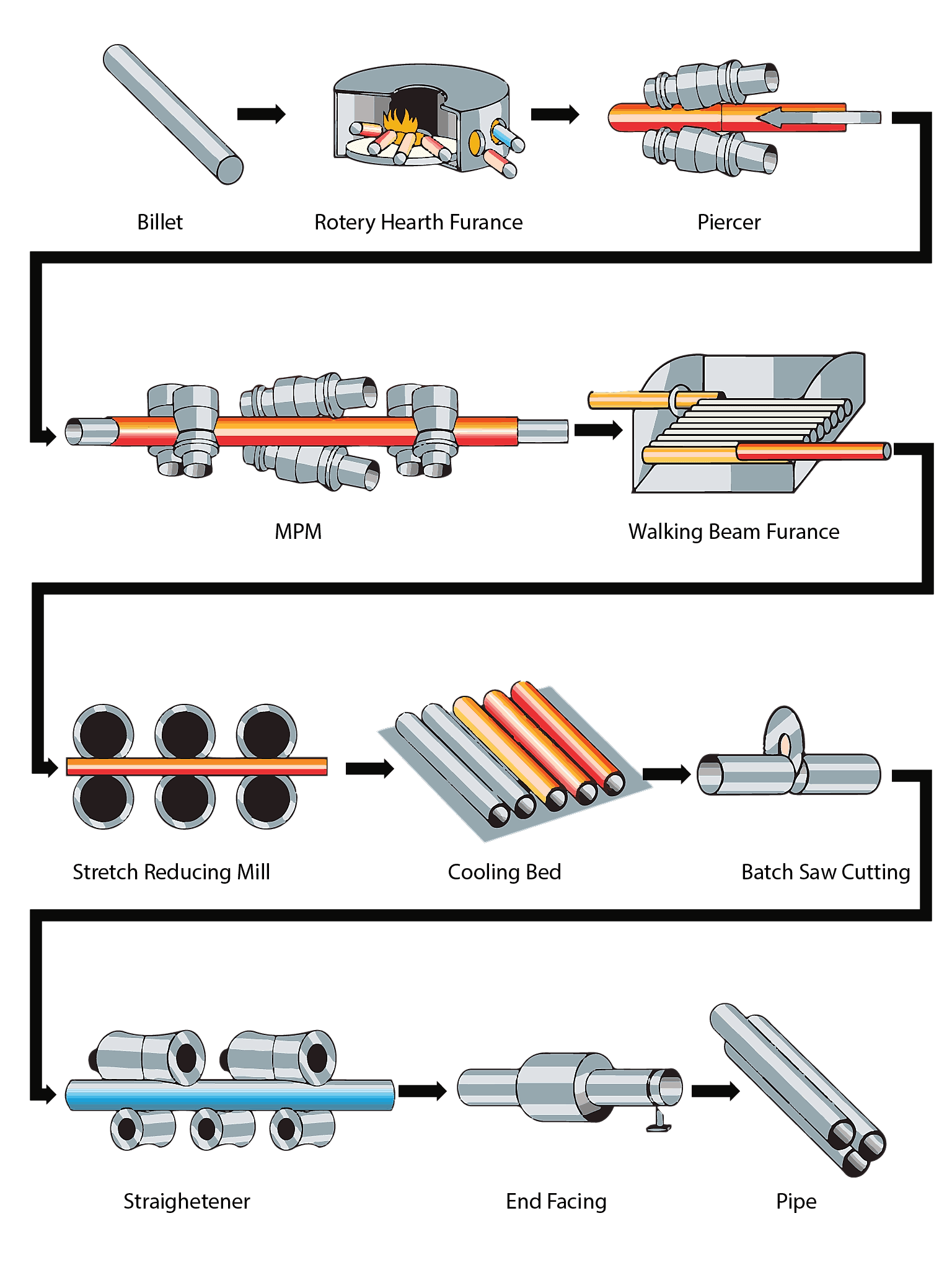 Seamless Pipe Manufacturing Process