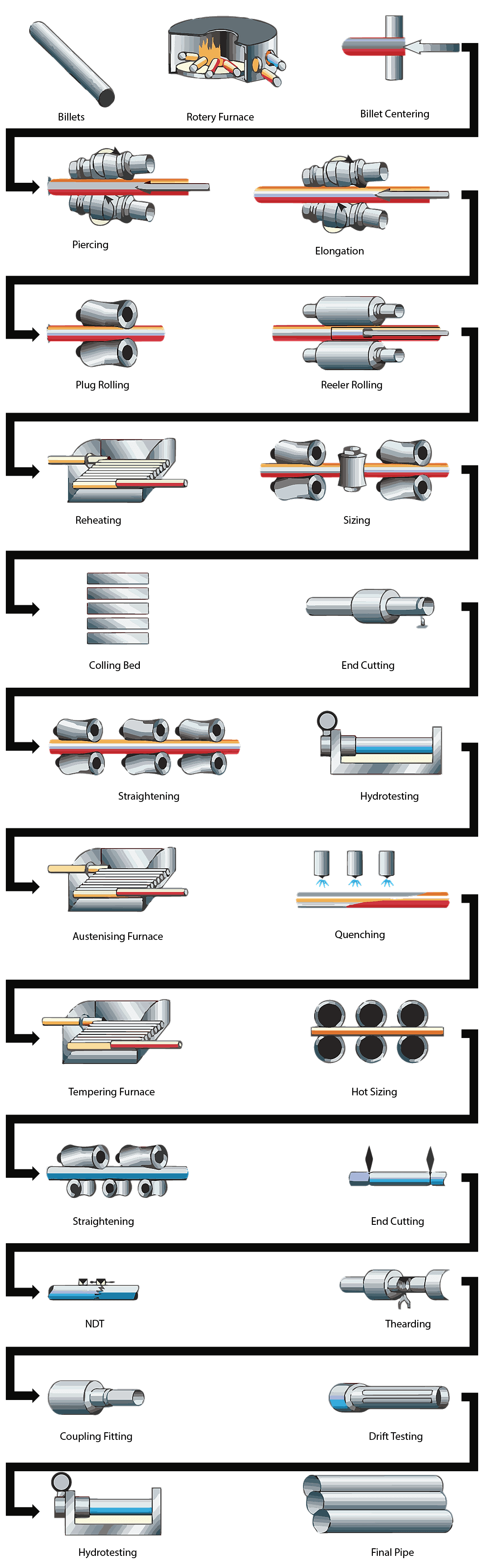 กระบวนการ Mannesmann เสียบ Mill Pipe การผลิต