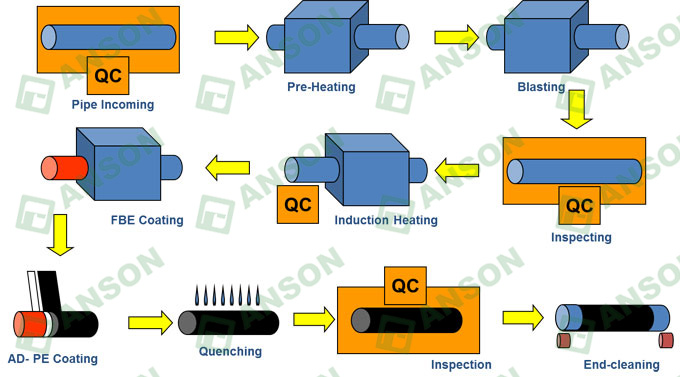 Outside corrosion resistance technology flow diagram