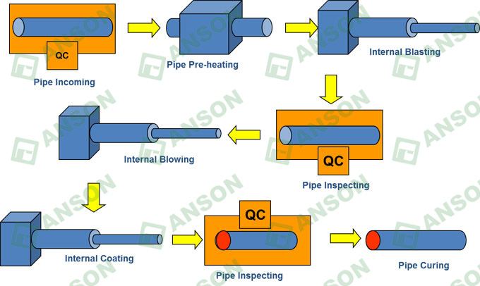 Organigramme de la technologie de résistance à la corrosion intérieure