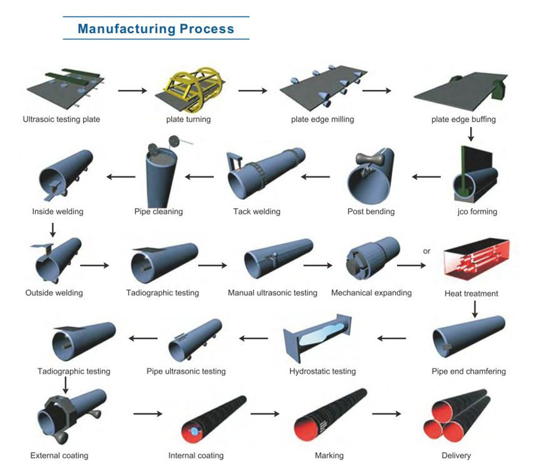 Kohlenstoffstahl LSAW ERW API 5CT X52 X60 ASTM A106b / API5l / API 5CT 8&quot;-60&Quot; X52 X65 X70 X80 Schwarz Carbon Ms Mild geschweißtes Gehäuse LSAW Kohlenstoffstahlrohr