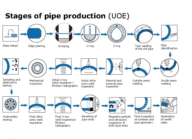 LSAW UOE pipe manufacturing process